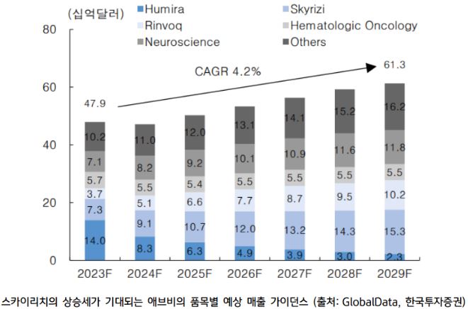 '스카이리치'의 상승세가 기대되는 '애브비'의 품목별 예상 매출 가이던스.